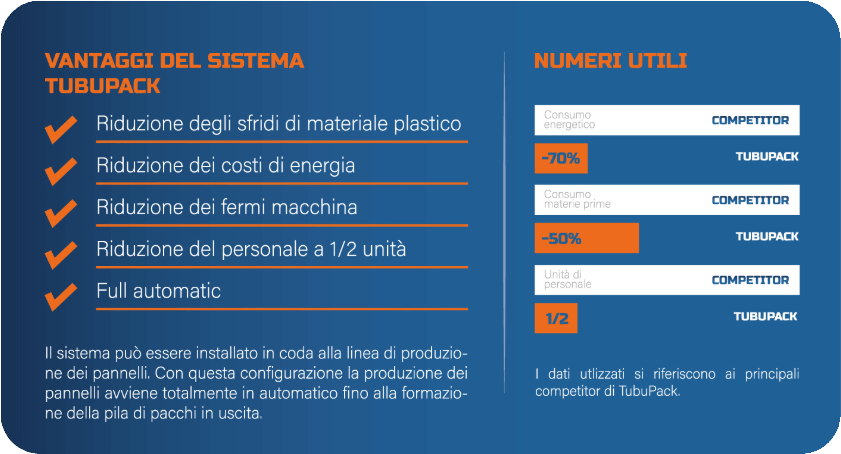 Infographic showing the operational and economic advantages of the packaging solution